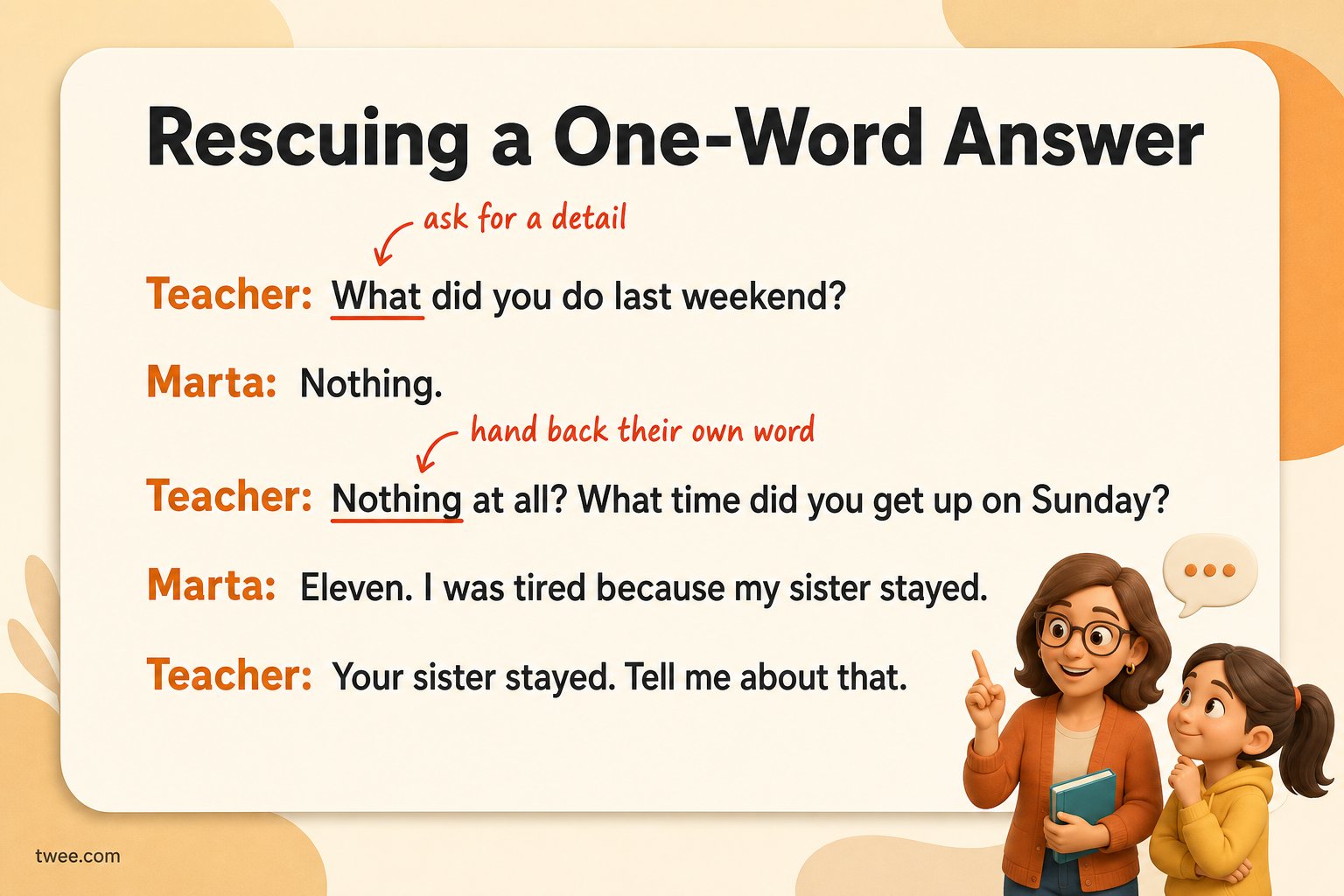 A card showing a short classroom exchange in which a student's one-word answer turns into a full story after two follow-up questions from the teacher.