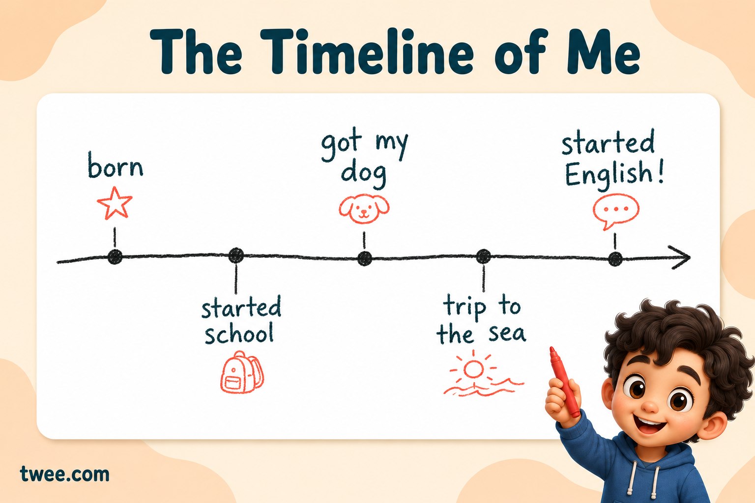 The Timeline of Me ESL activity — a hand-drawn example timeline with five marked moments